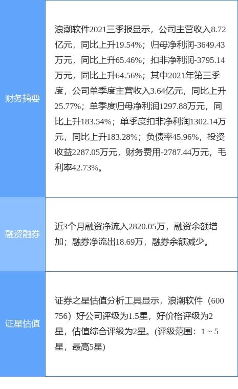 浪潮軟件2021年實現凈利潤4213.04萬元，成功扭虧為盈，計算機軟硬件業務展現復蘇勢頭